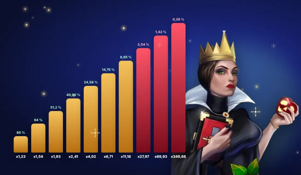 Probabilidades acumuladas y multiplicadores de Apple of Fortune